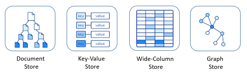 ¿Cuál es el factor importante a considerar para el modelado de datos Nosql?