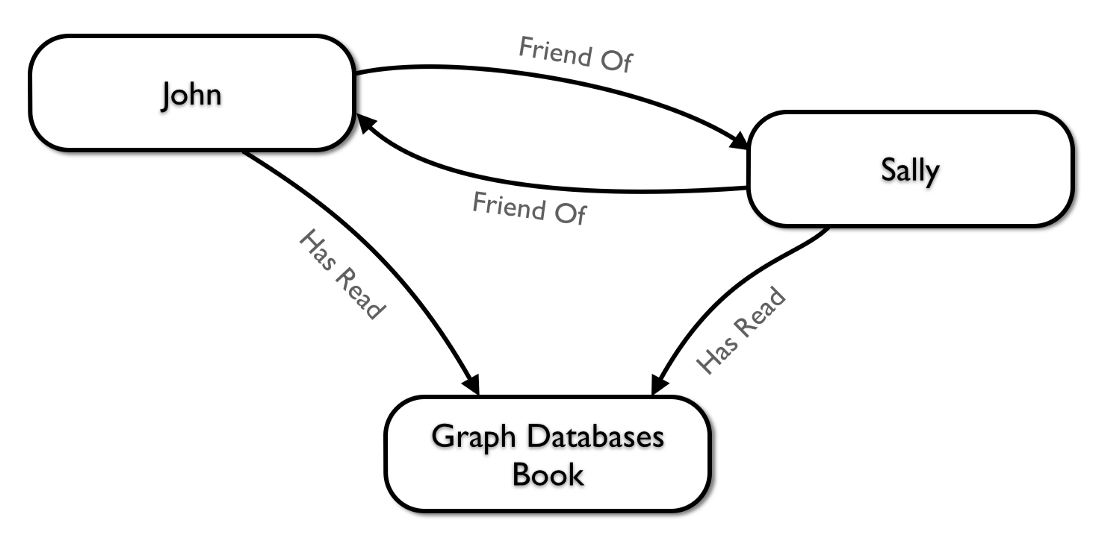 ¿Necesita un modelo de datos con Nosql?
