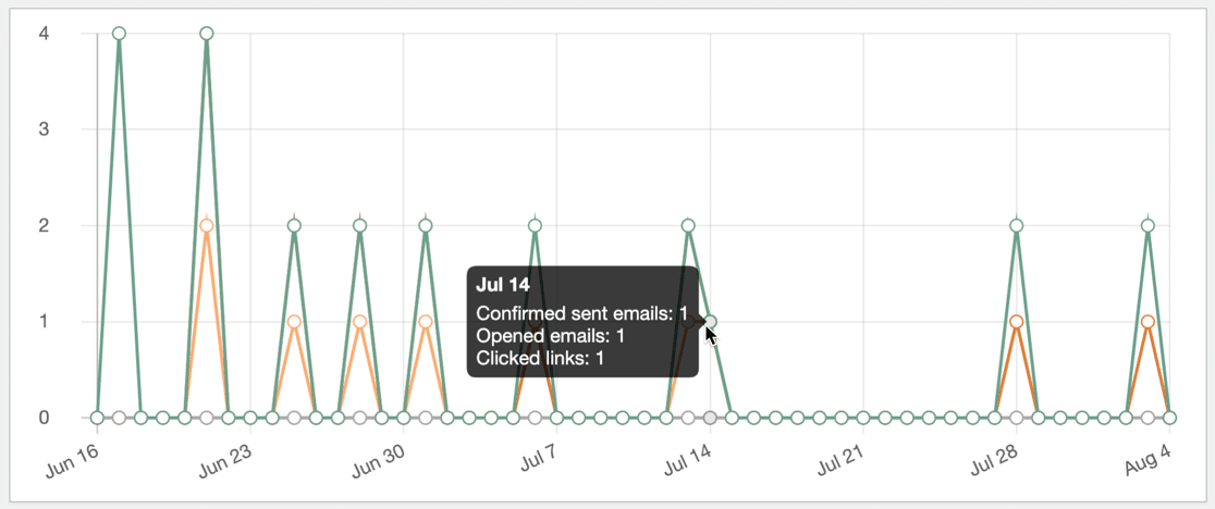 Buka dan klik tarif di grafik WordPress - WP Mail SMTP Open and click rates in WordPress graph