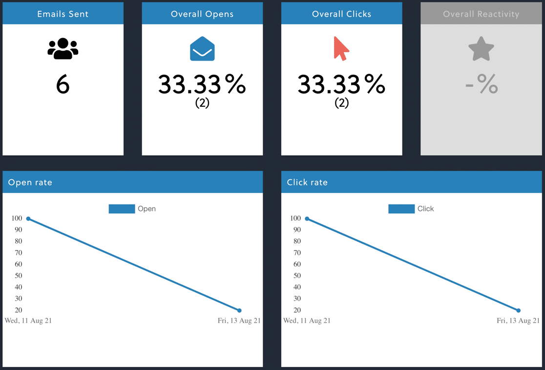 Öffnen und klicken Sie auf Statistiken in The Newsletter Plugin - WP Mail SMTP Open and click statistics in The Newsletter Plugin