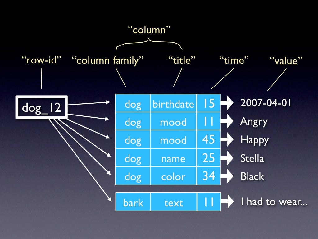 Struttura del database Nosql