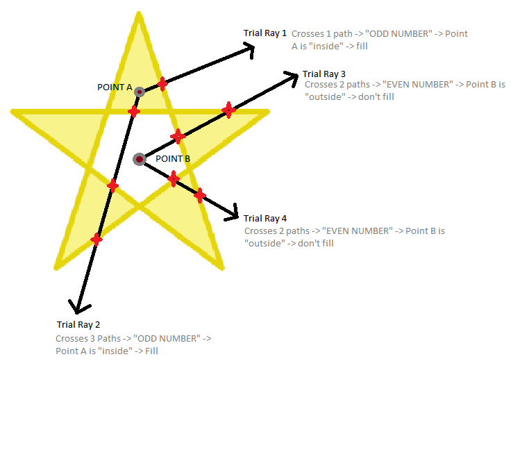 Qu'est-ce que la règle de remplissage en Svg ?