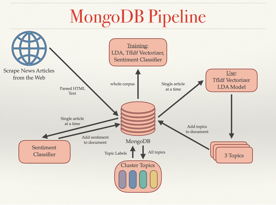 Mongodb는 기계 학습에 유용합니까?
