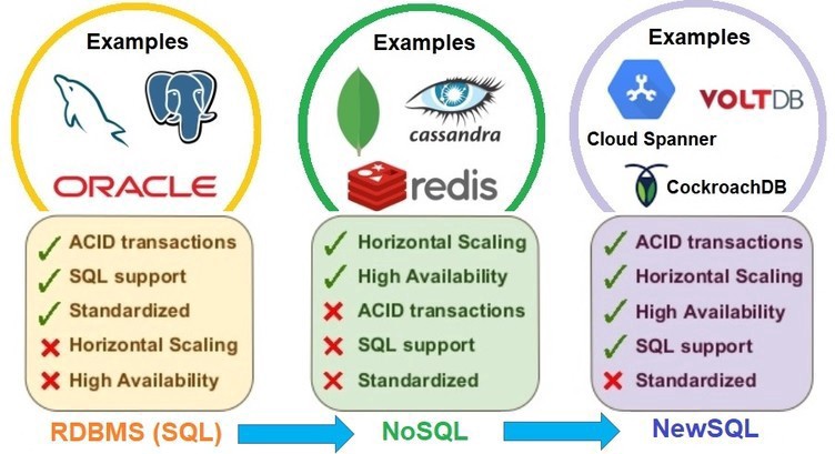 เมื่อใดที่คุณควรใช้ Nosql