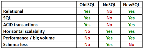 Do czego Nosql nie jest dobry?