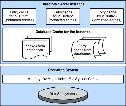 Le cache est-il une base de données Nosql ?