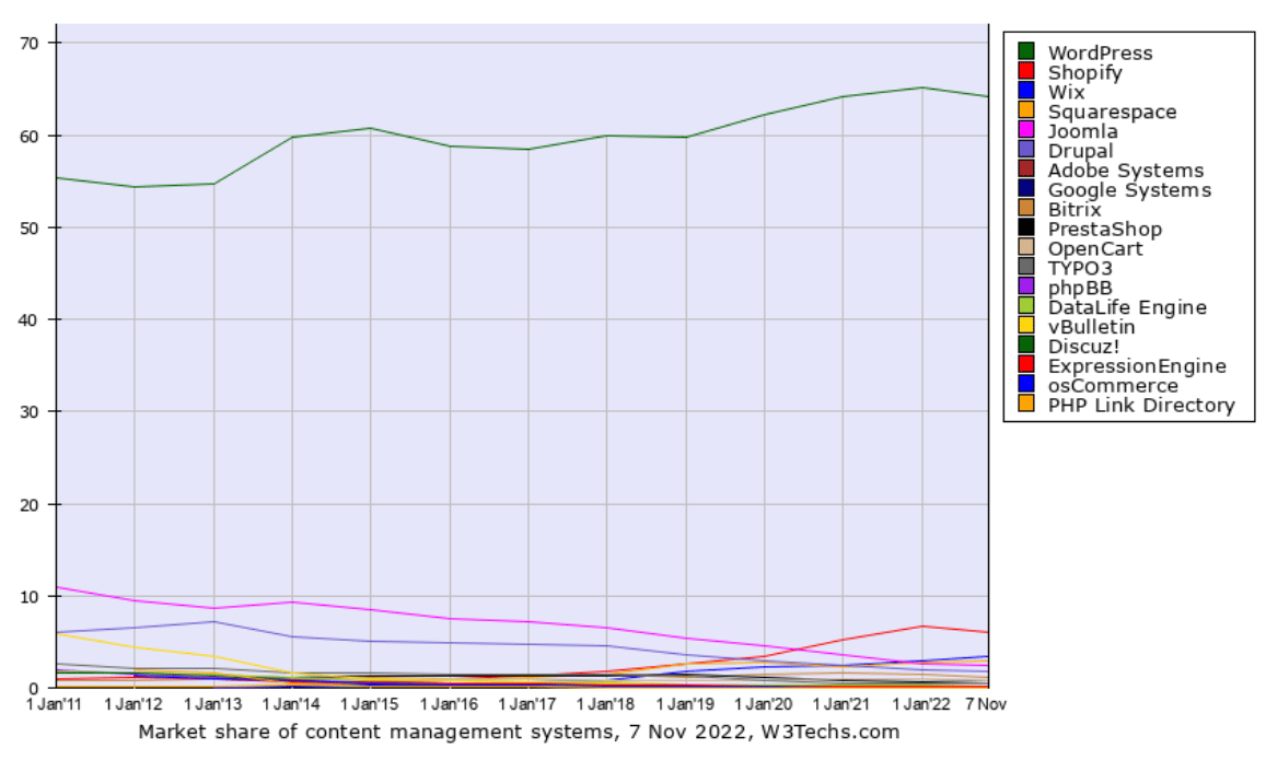 Comparación del CMS más popular a lo largo de los años
