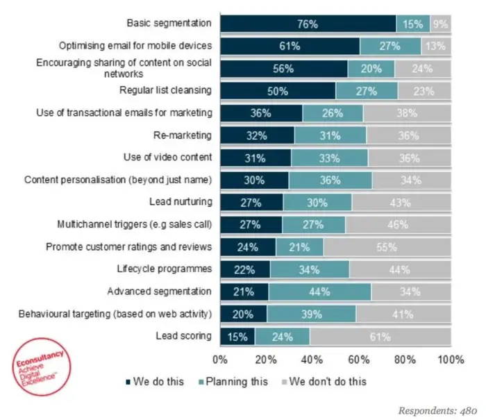 来自 Econsultancy 的统计数据突出了他们所做的、计划做的或不做的实践