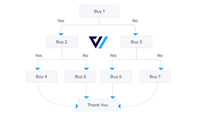 Offres dynamiques et ventes incitatives pour WooCommerce
