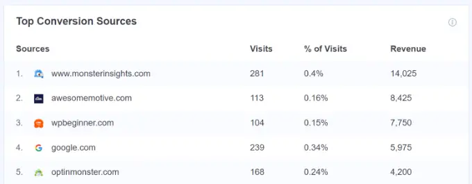 Berichte zum Warenkorb hinzufügen und verlassene Warenkörbe Top conversion sources
