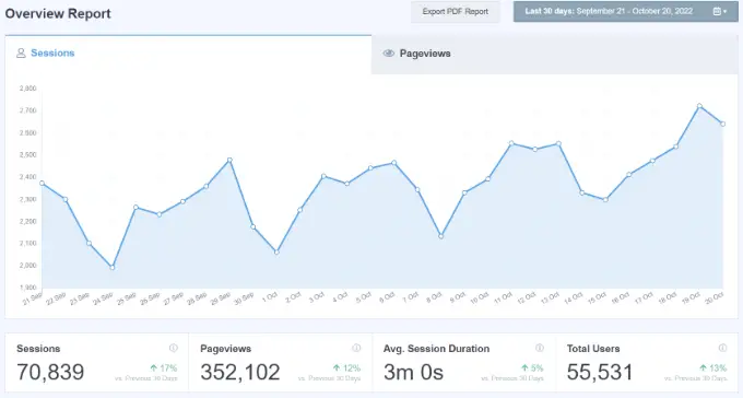 MonsterInsights の概要レポート The MonsterInsights Google Analytics plugin