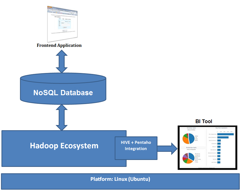 Nosql è ad alta disponibilità?