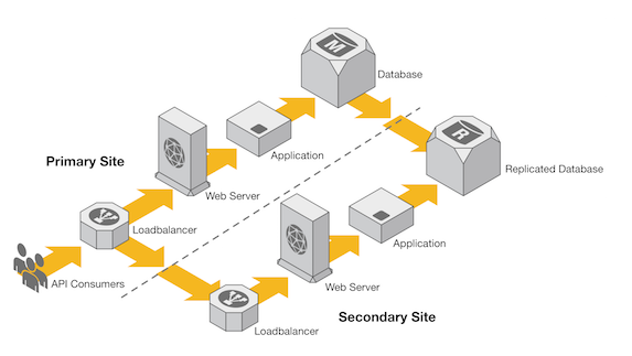 Che cos'è l'elevata disponibilità di Db?