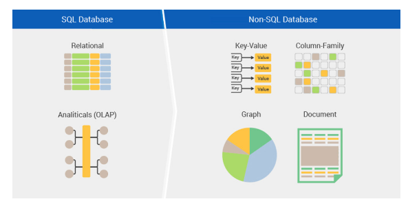 Wie speichert und verwaltet Nosql Daten?