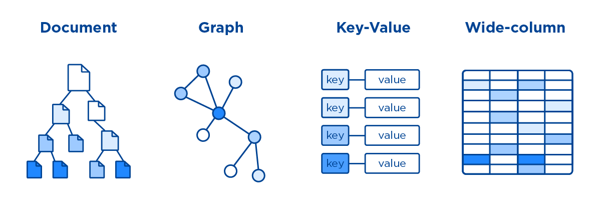 Ce este un exemplu de Nosql?
