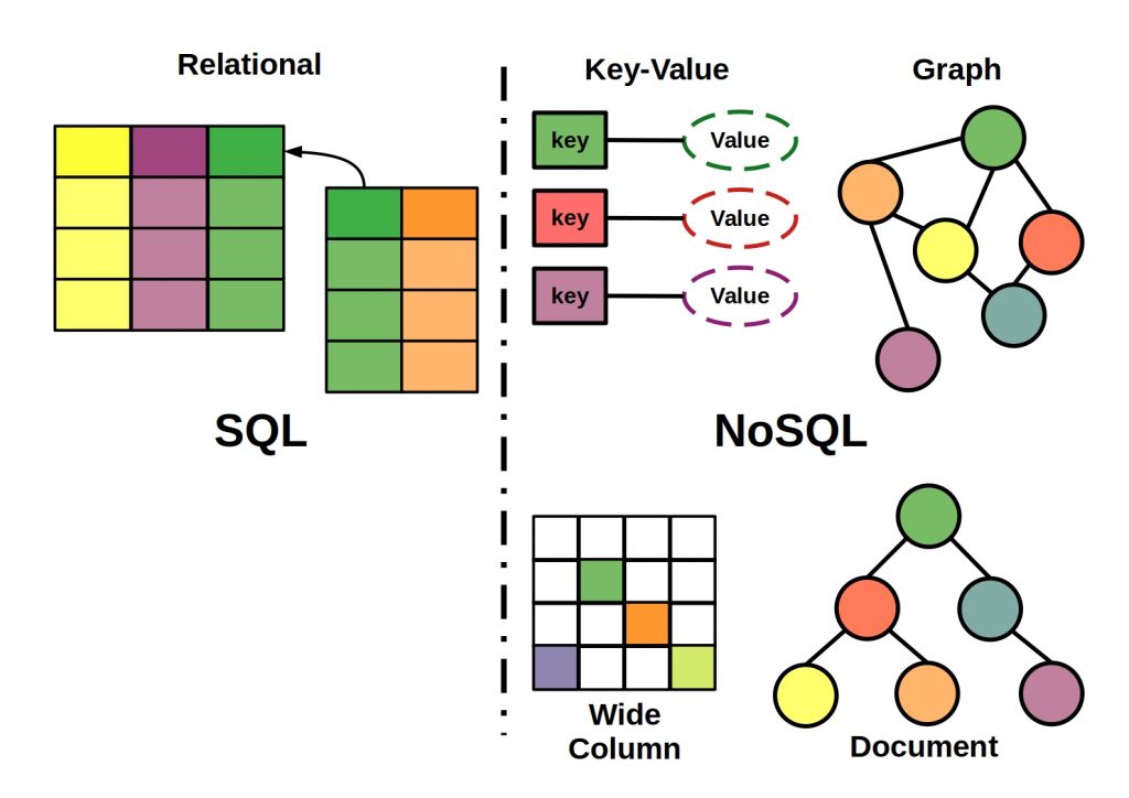 Qual é o uso de bancos de dados Sql e Nosql?