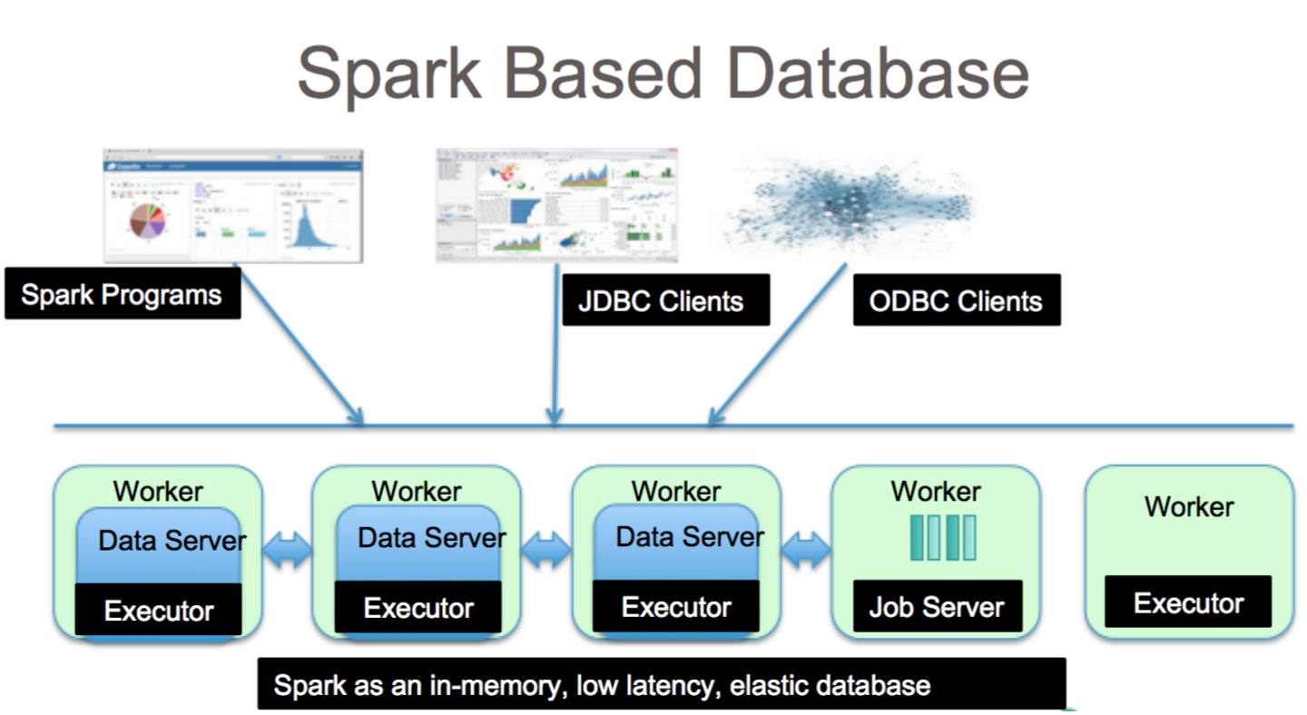 Spark 是什么类型的数据库?