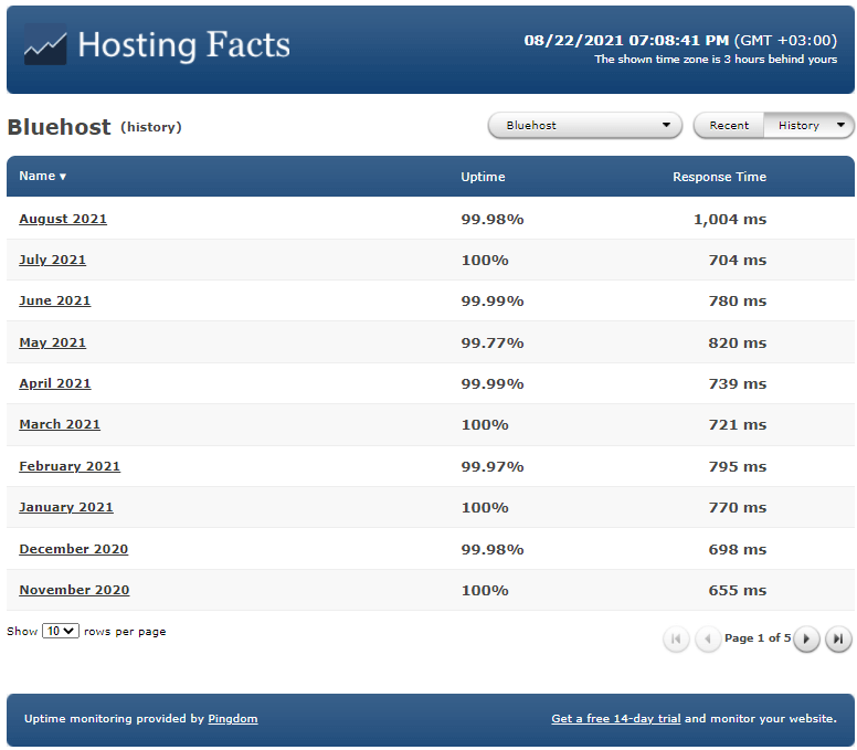 Bluehost Uptime