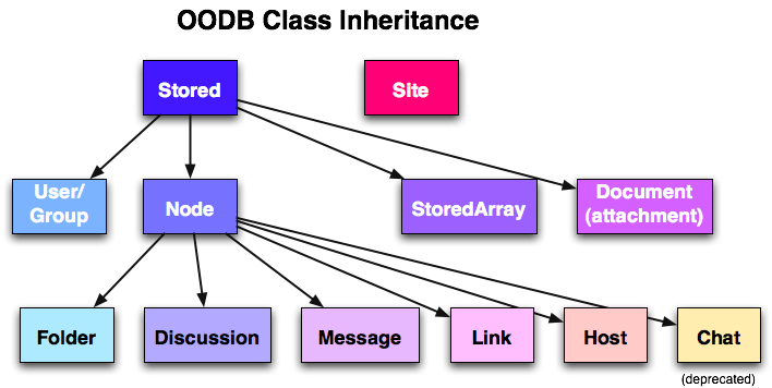 为什么使用 Sql 而不是 Nosql?