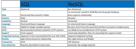 Couchdb este Sql sau Nosql?