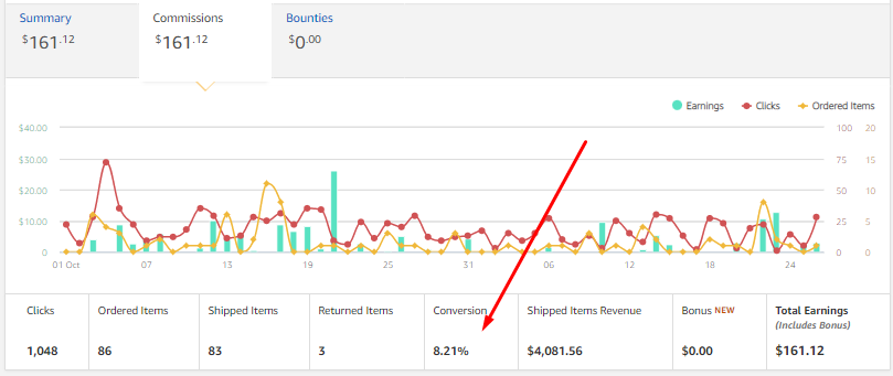 amazon affiliate conversion rate