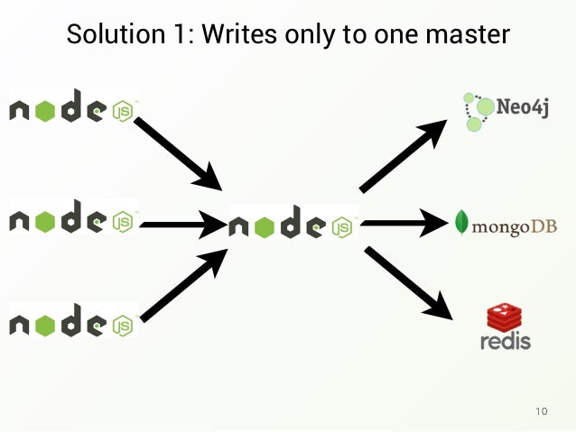 Nosql лучше для микросервисов?