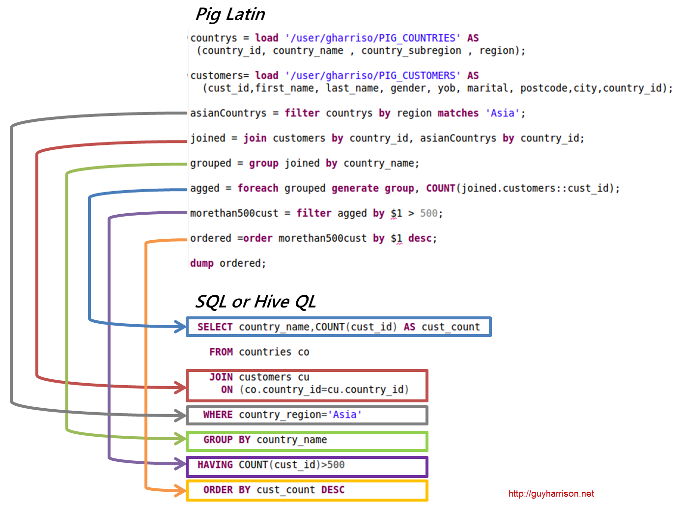 Pig 是 SQL 吗？