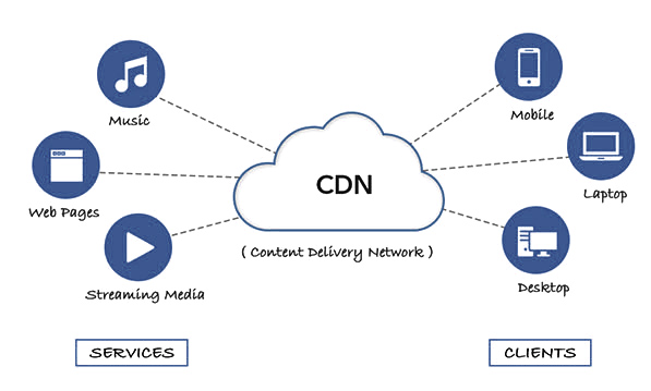 CDN network