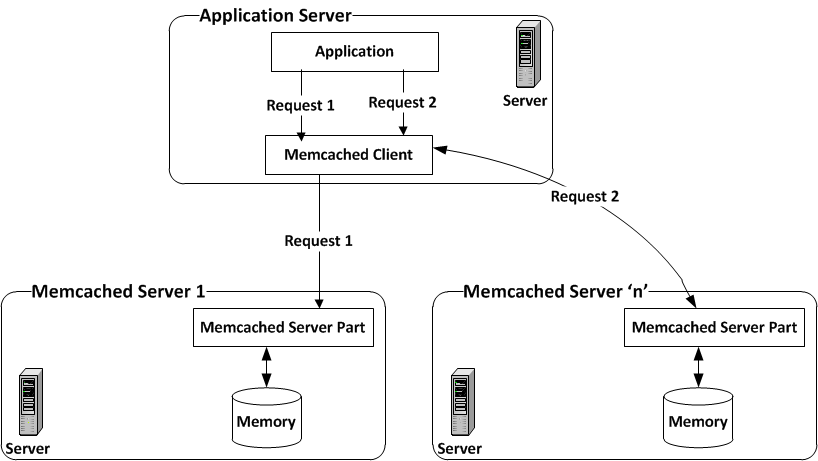 Memcached 是数据库吗？
