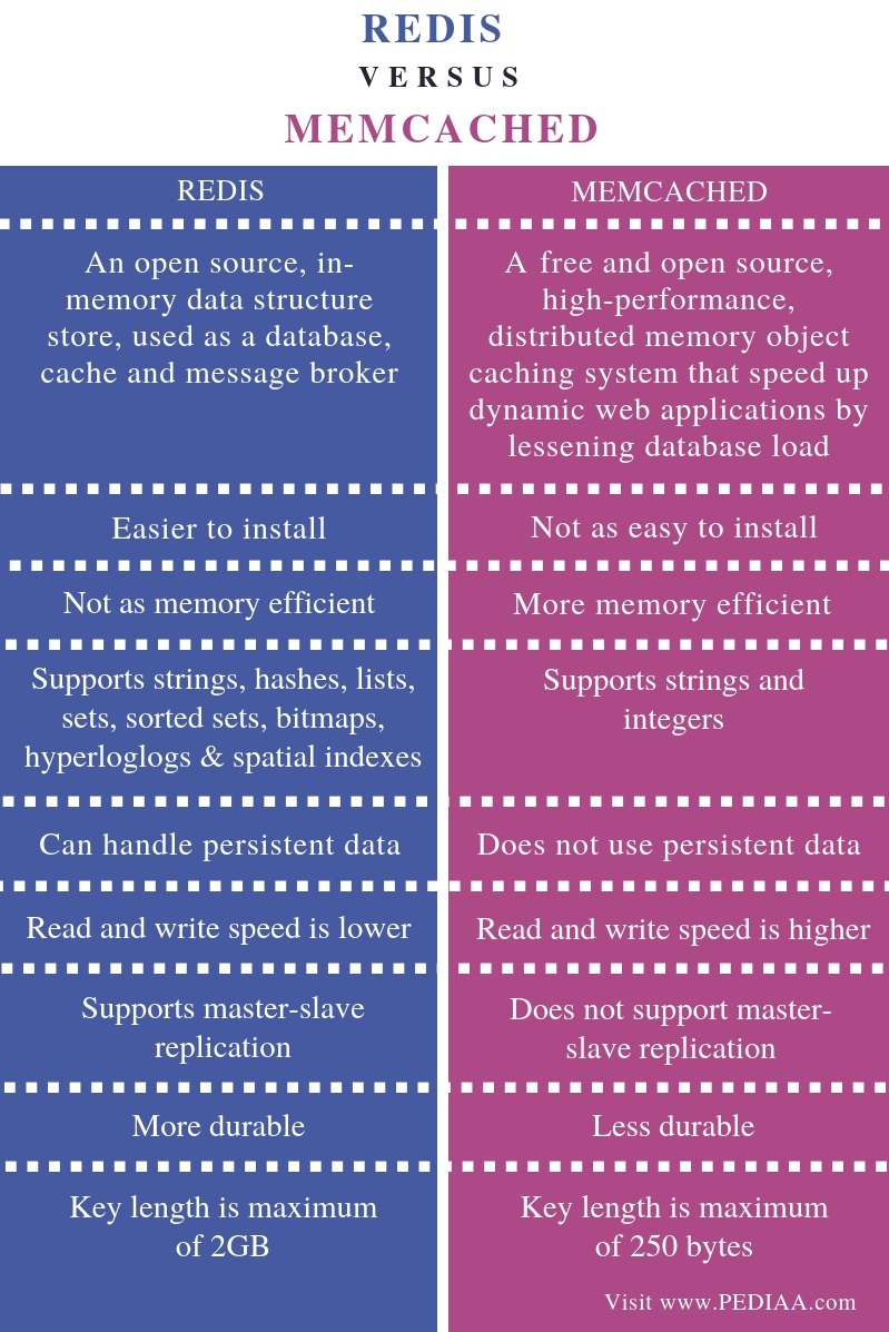 Redis 和 Memcached 有什么区别？