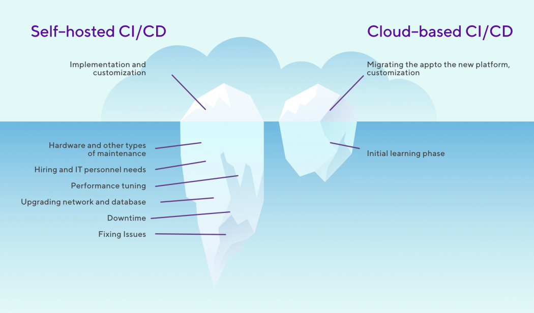 hosted Vs self hosted website