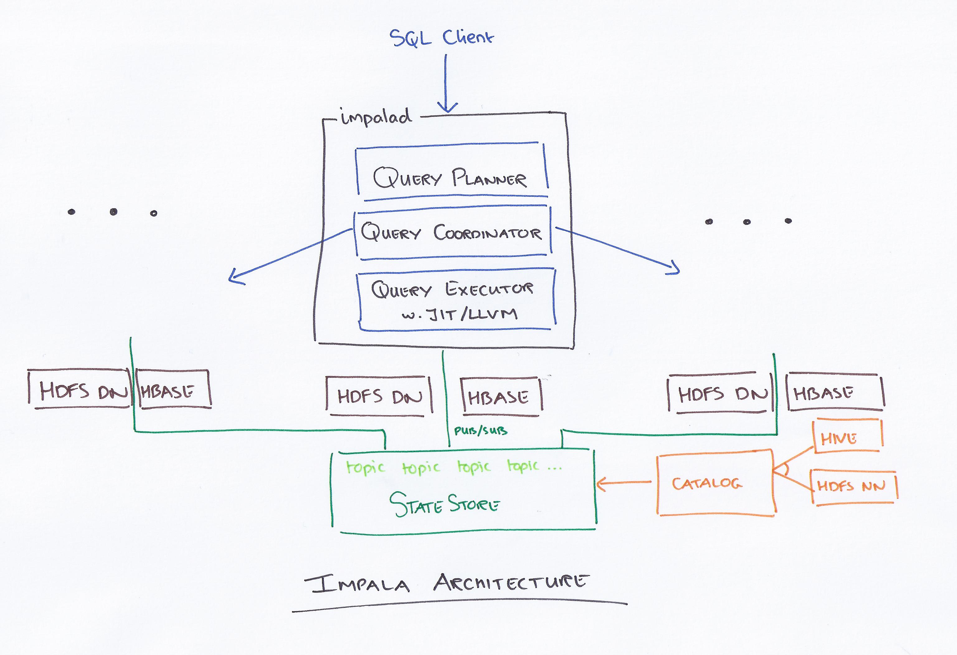 Impala Sql ขึ้นอยู่กับหรือไม่