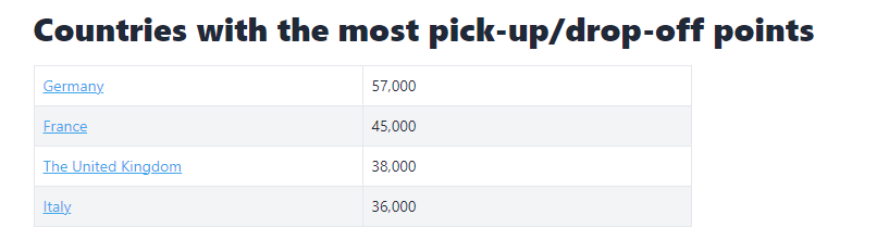 Țările cu cele mai multe puncte de preluare