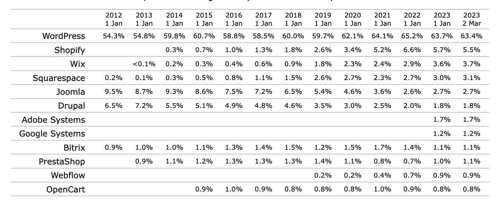 Évolution des parts de marché des CMS.