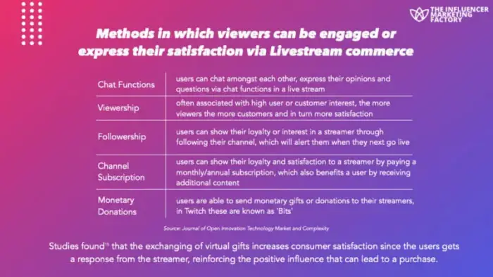Methoden, mit denen Zuschauer über Livestream-Commerce angesprochen oder ihre Zufriedenheit zum Ausdruck gebracht werden können.