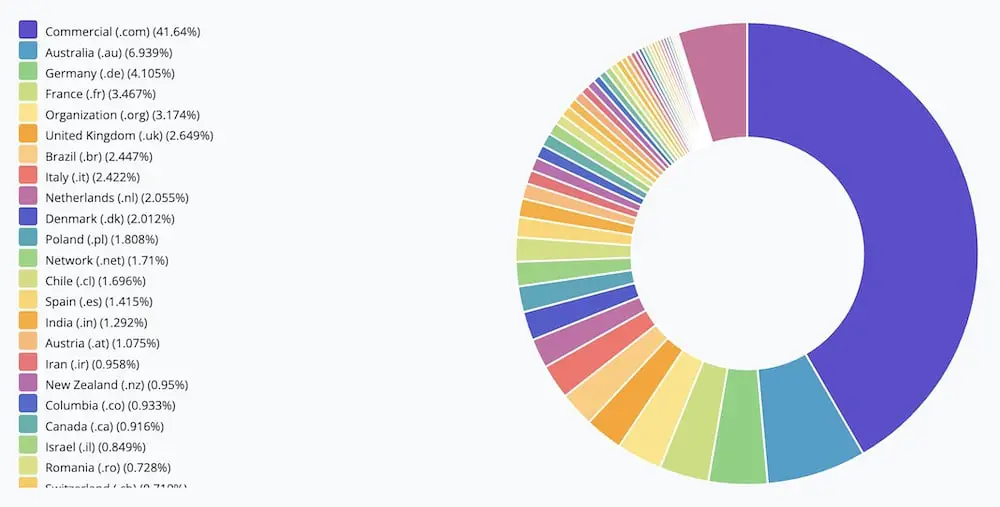 ¿Cuáles son los dominios de nivel superior que utilizan elementor?