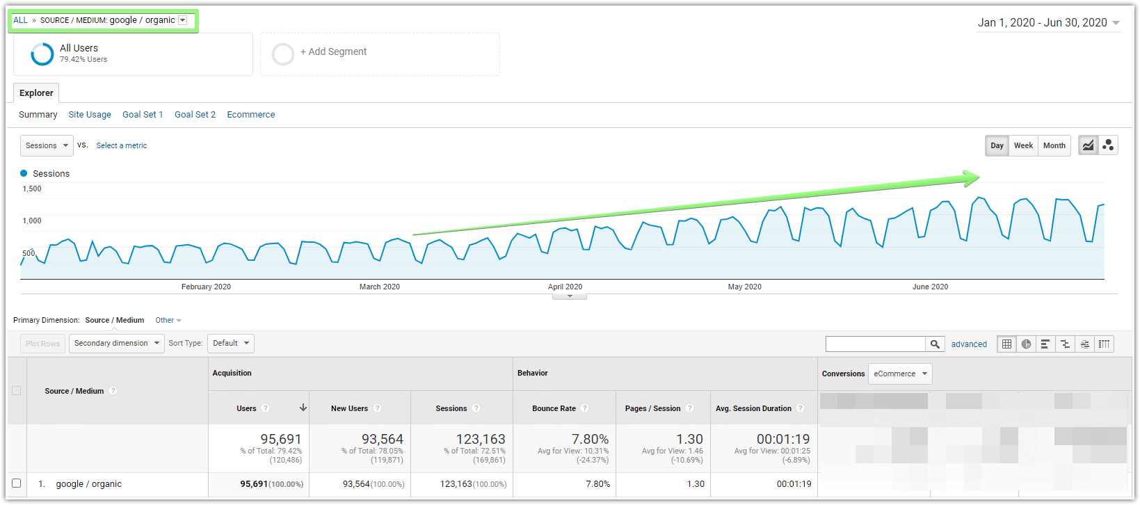 Google / Organische Quelle / Medium Google Analytics