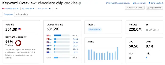 La herramienta mágica de palabras clave de Semrush