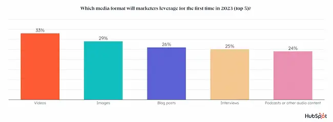 ブログとポッドキャストの統計、2023 年の予測、HubSpot