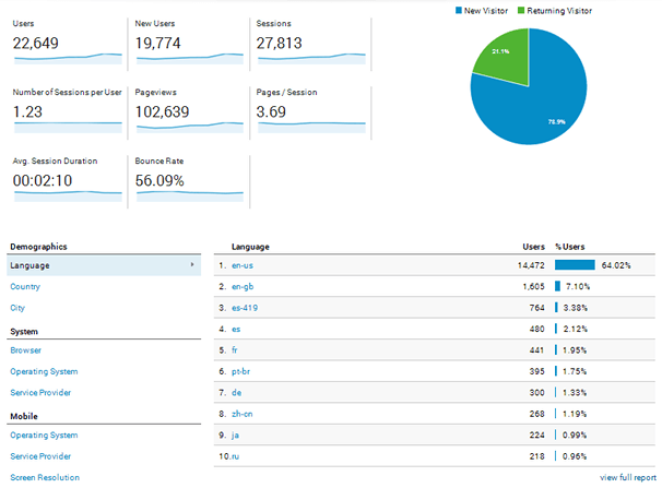 Google Analytics - Diller