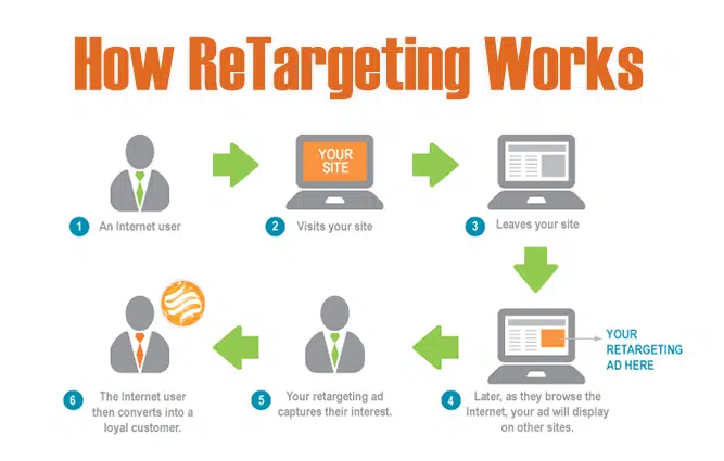 Retargeting-Remarketing-1png - 高度なクーポン How Retargeting Works by The Academy