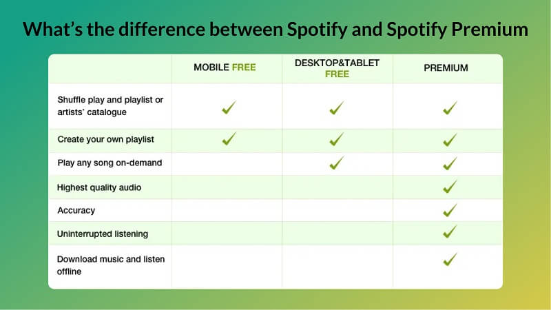 Spotify と Spotify プレミアムの違いは何ですか