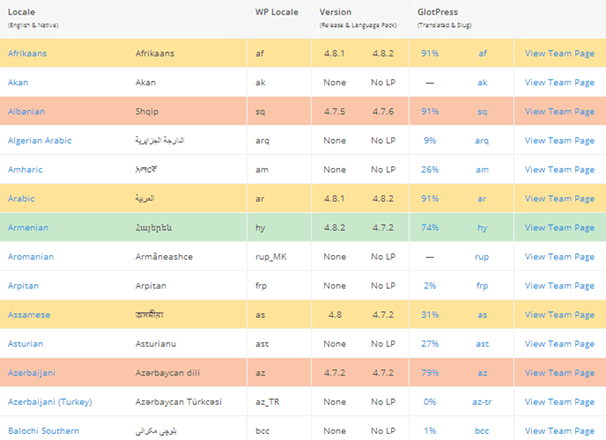 Echipe de traduceri WordPress