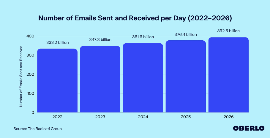每天發送和接收的電子郵件