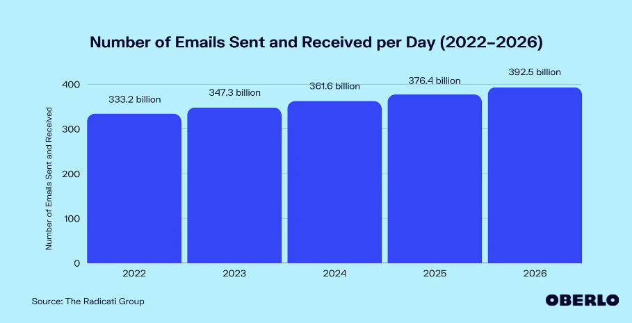 e-mailuri trimise și primite pe zi