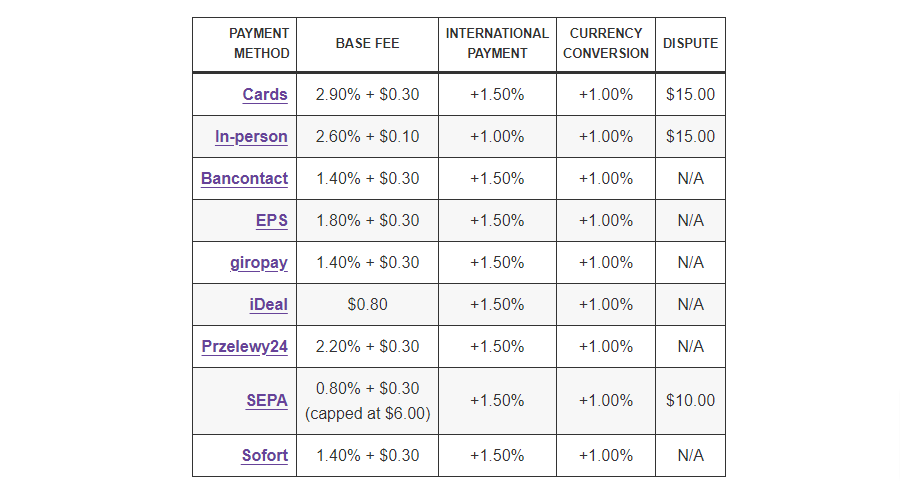 commissioni di pagamento woocommerce