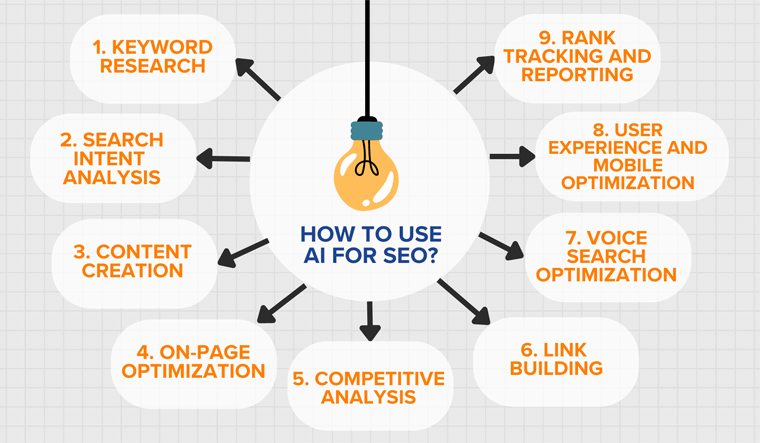 如何利用AI進行SEO?