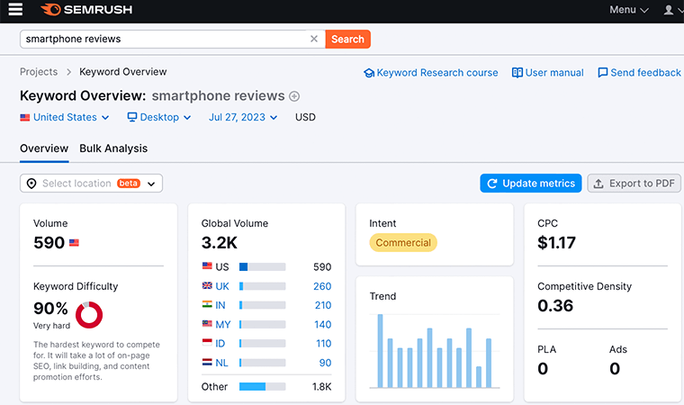 Akıllı Telefon İncelemeleri için Semrush Anahtar Kelime Araştırması