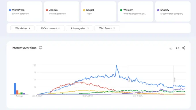 Pencarian CMS Google Trends Google Trends CMS Searches