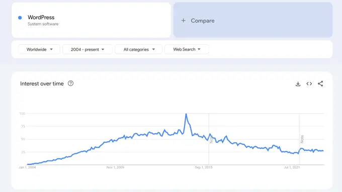 Google Trends Menampilkan Pencarian WordPress Google Trends Showing WordPress Searches